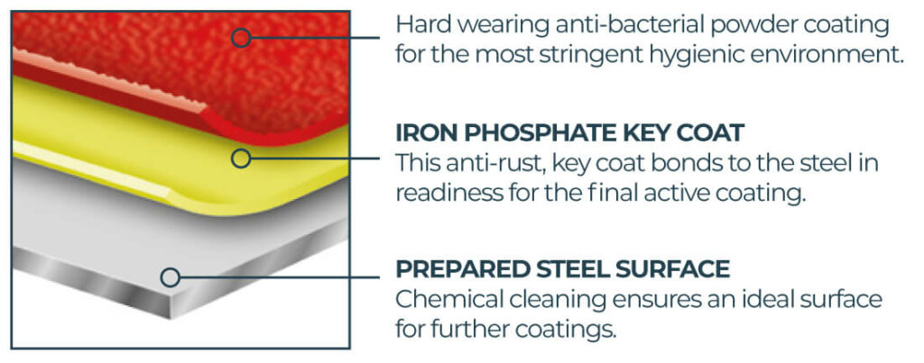 Agile Medical storage lockers - fire resistant properties