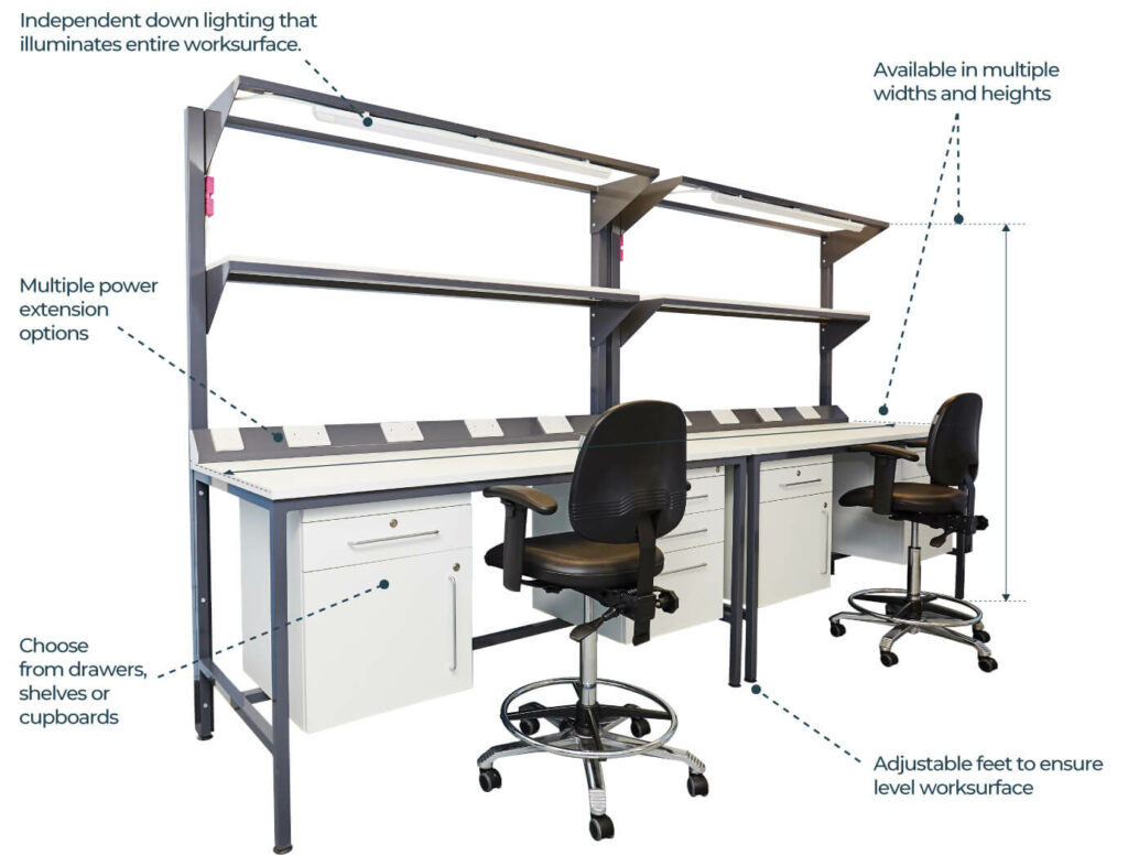 Diagram of an Agile Medical Workbench with key features